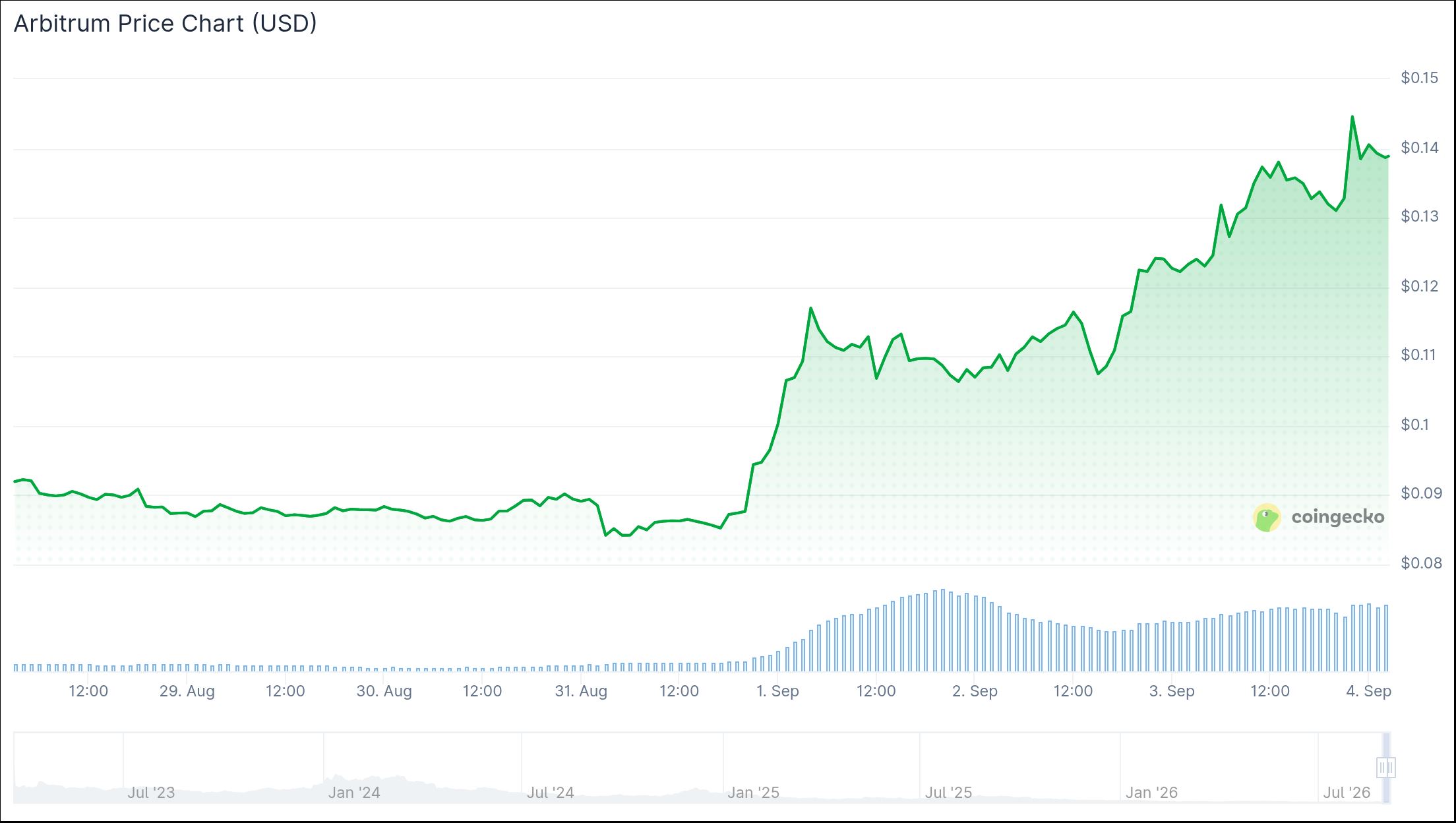 ARB价格飙升50%：DAO收入与RWA增长成核心驱动力