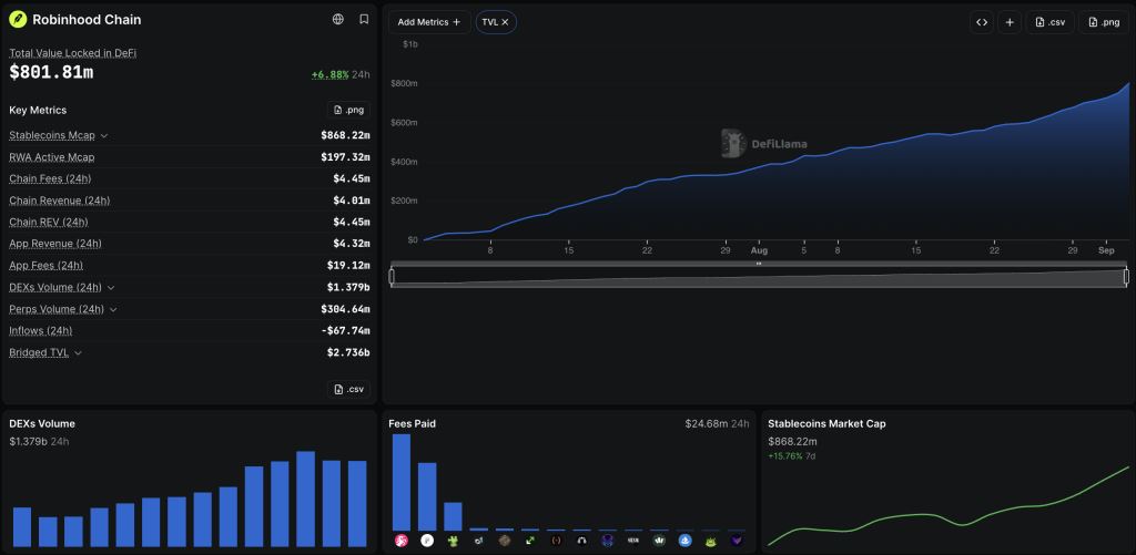 Robinhood Chain上线两周一览：迷因币引爆交易热潮