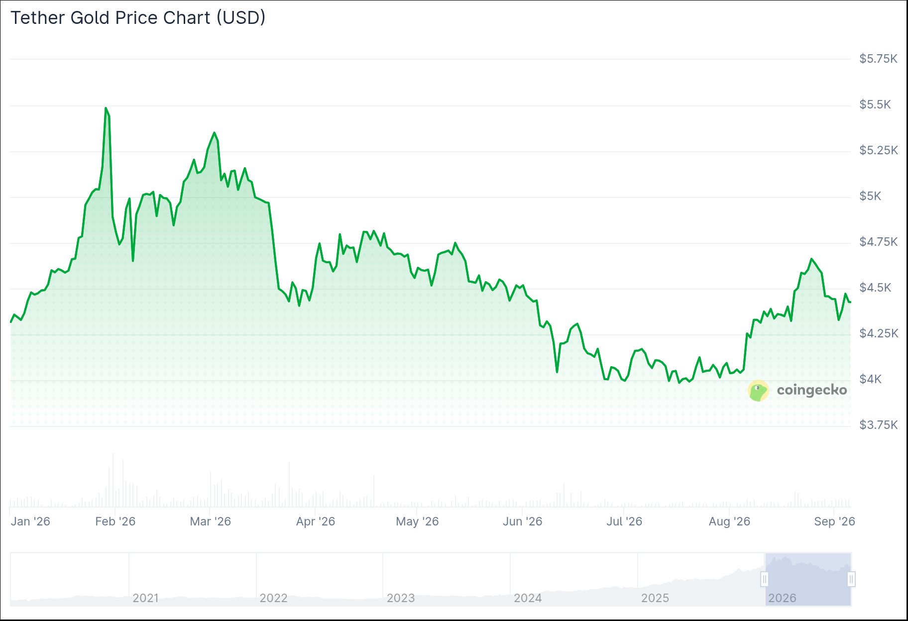 代币化黄金引爆链上交易热潮，鲸鱼持续加码