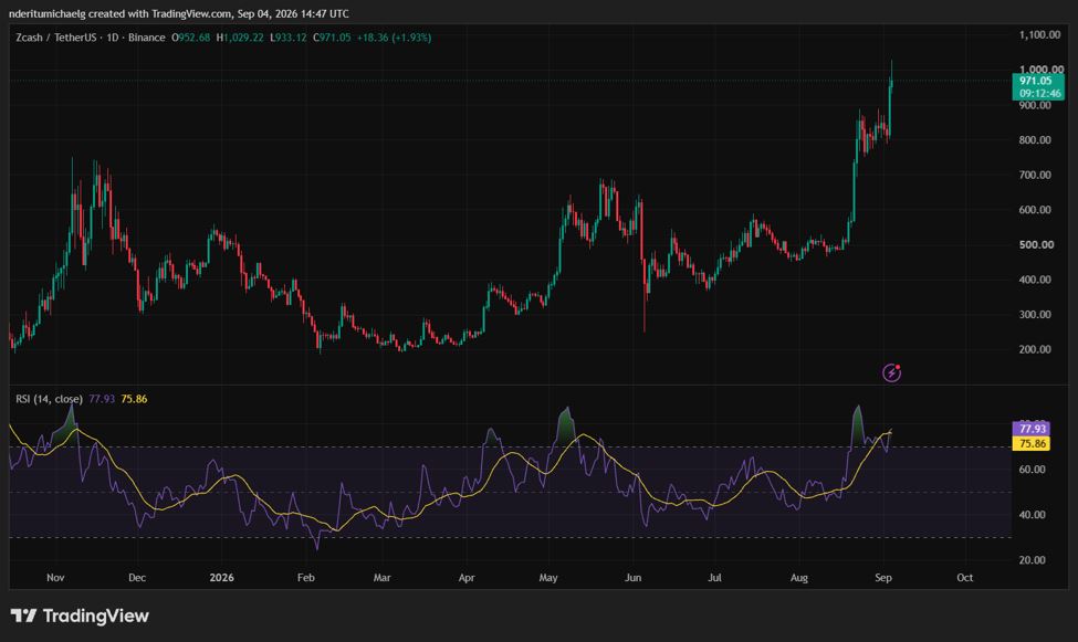 ZEC突破1000美元大关：空头挤压与ETF加持双轮驱动