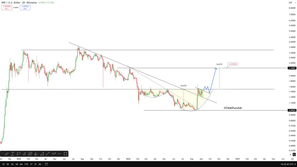 XRP蓄力突破：2.30美元或成关键跳板