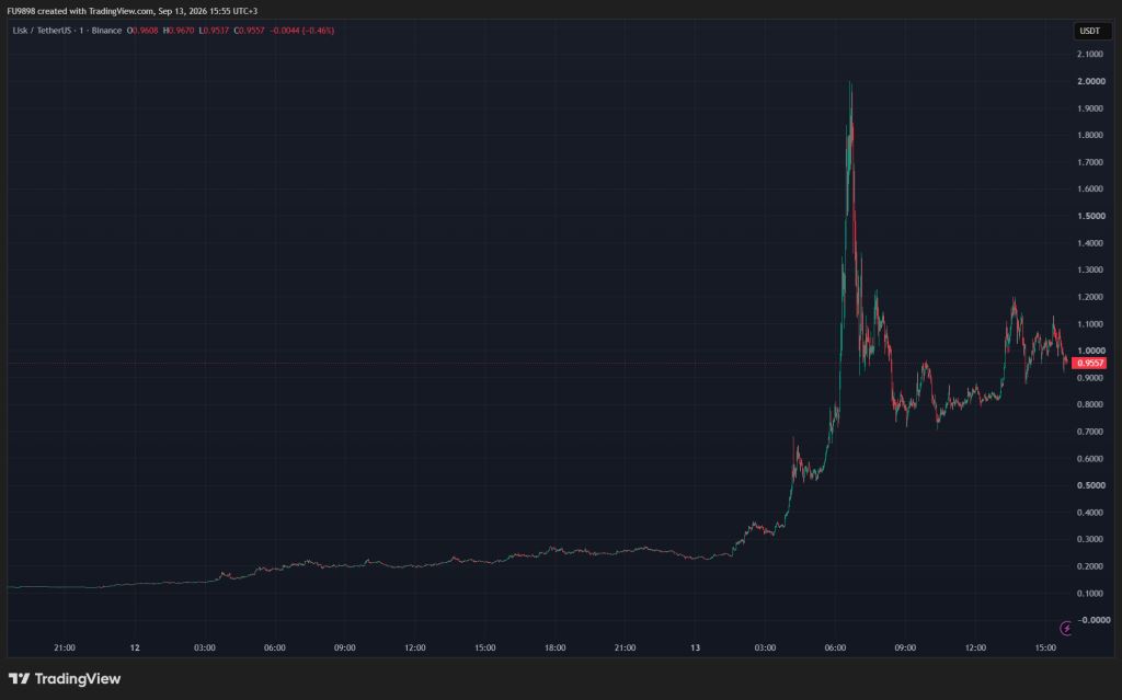 Lisk价格暴涨512%背后：巨量清算与高层转账引关注