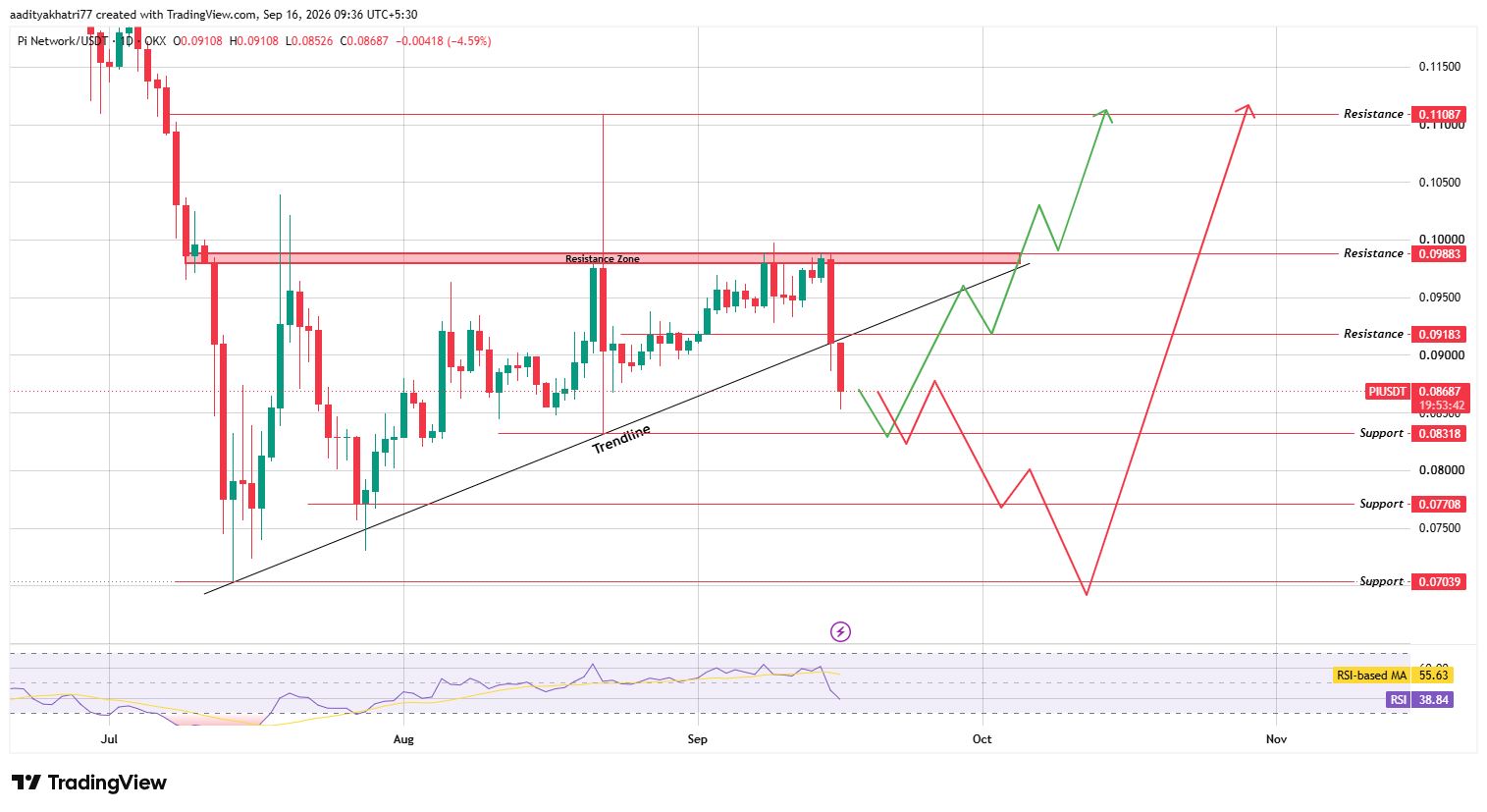 Pi Network单日暴跌11.5%：回调还是趋势反转？