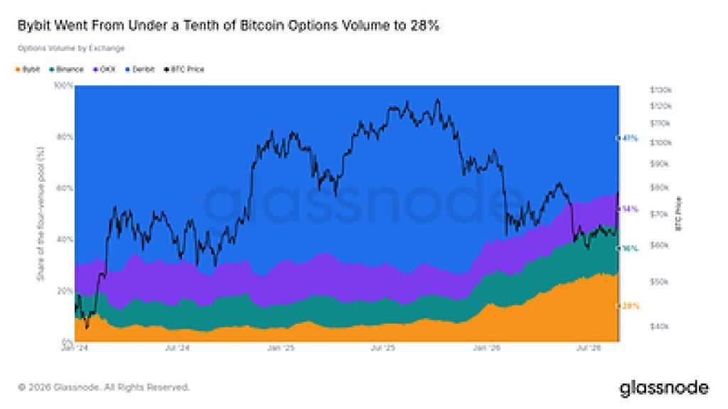 Bybit期权生态爆发：以太坊与黄金合约双领先