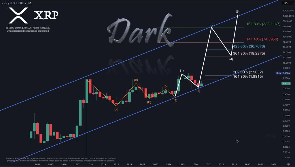 XRP价格分歧：333美元豪赌与1.49美元突破之争