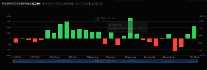 比特币ETF单日吸金4.33亿，机构需求强势回归