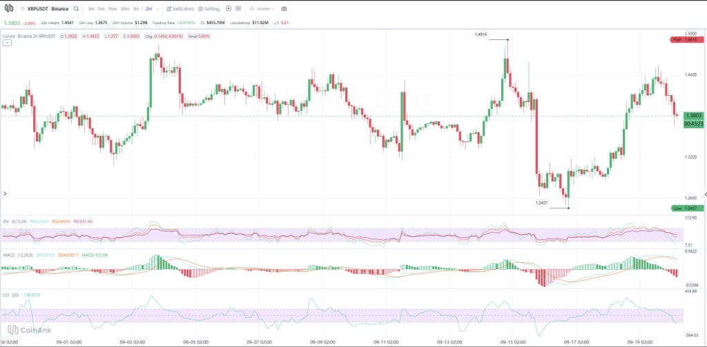 XRP价格承压：技术疲软与监管博弈双重影响