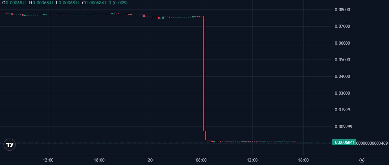PeckShield曝光：一黑客连攻三项目，超1600万美元资产被窃
