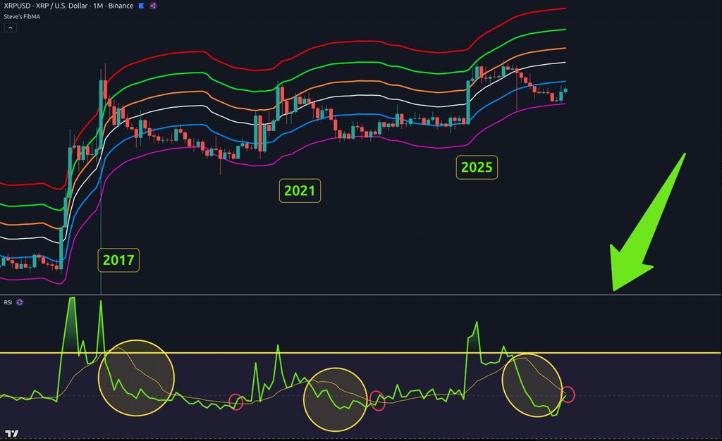 XRP RSI异动引关注，多头押注新一轮行情