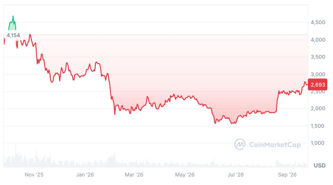 Tom Lee：以太坊年内冲高6万美金或成现实