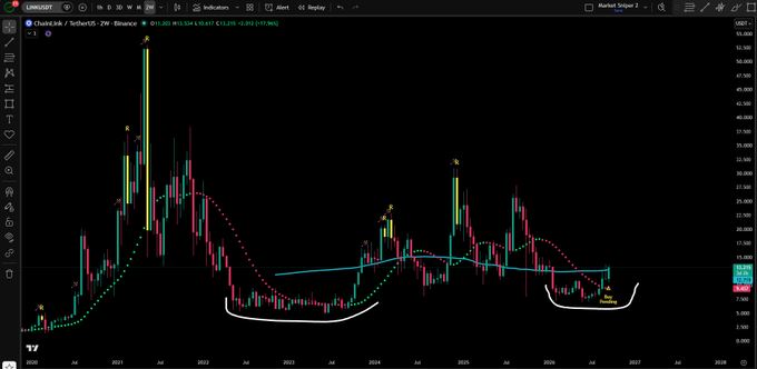 LINK逼近买入信号，多空博弈加剧待确认
