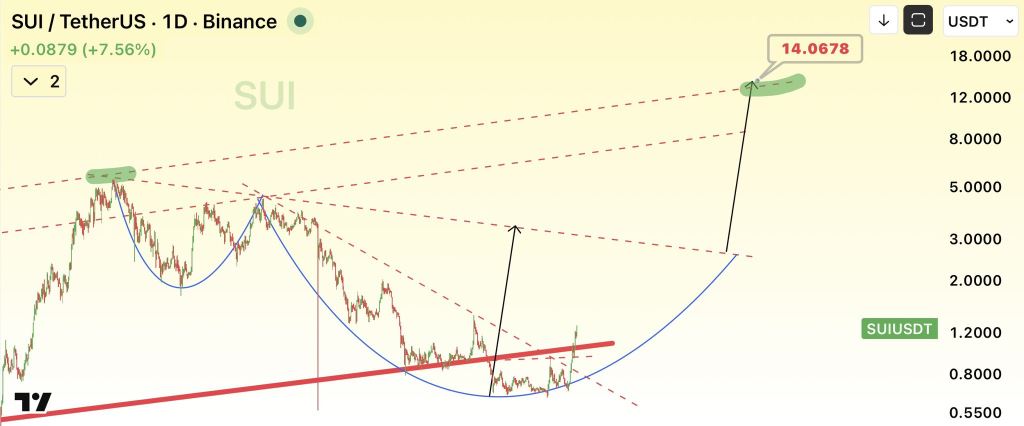 SUI暴涨40%后，14美元目标引发市场热议