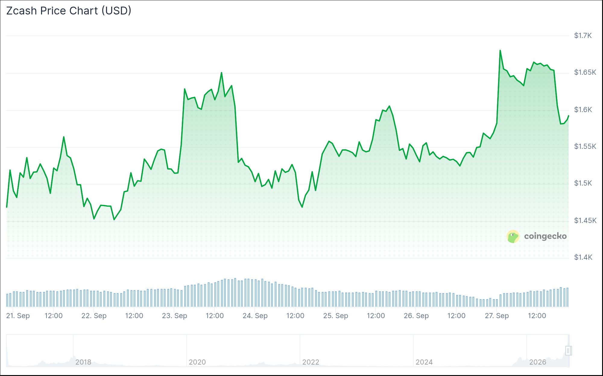 Zcash ETF期权策略揭秘：如何实现每两周收益分配
