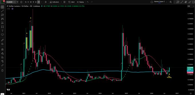 XLM逼近关键支撑：双周收盘成技术转折焦点