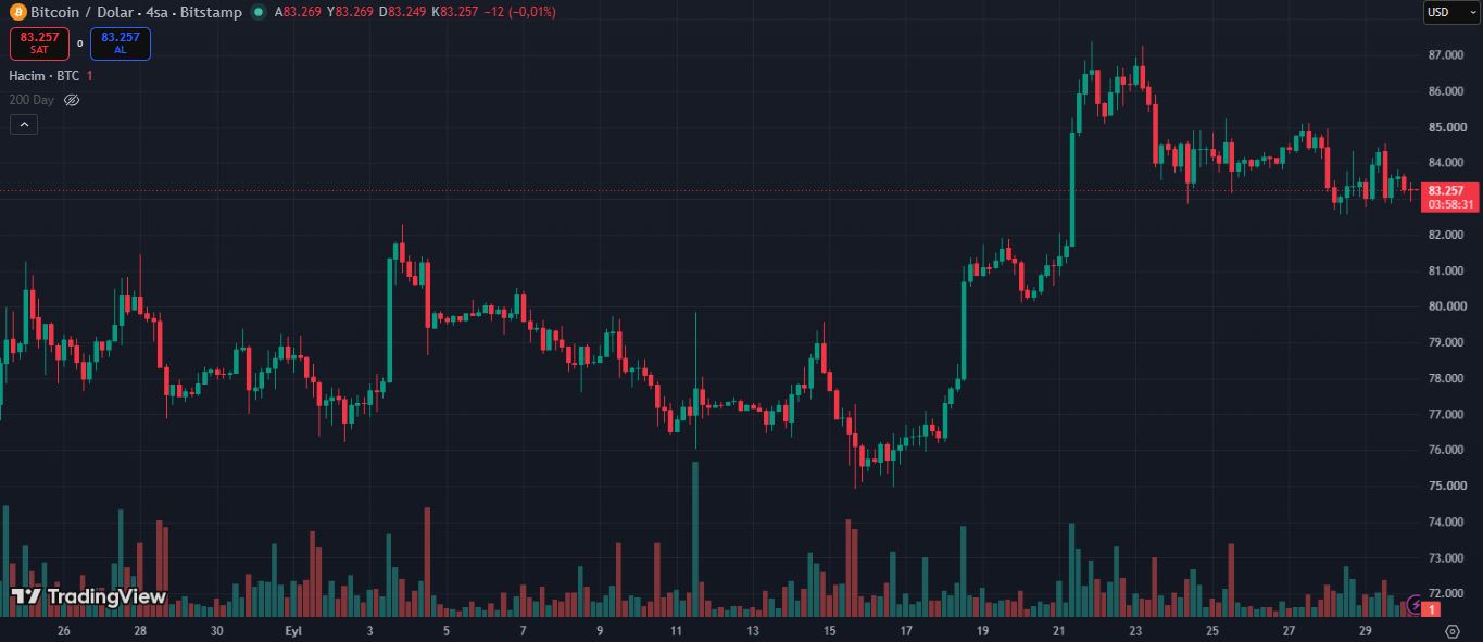 比特币突破8.7万美元后回调，8.2万成关键防线