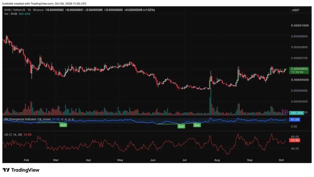 SHIB借力Sunrise登陆Solana，价格飙升4%冲关$0.000006
