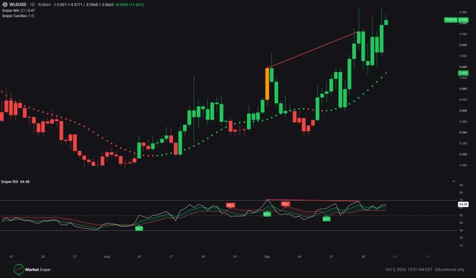 Worldcoin反弹逼近0.58美元，背离信号引发多空博弈