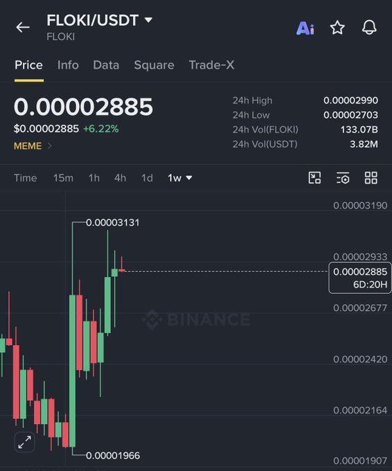 FLOKI反弹逼近关键阻力，多头蓄力待突破