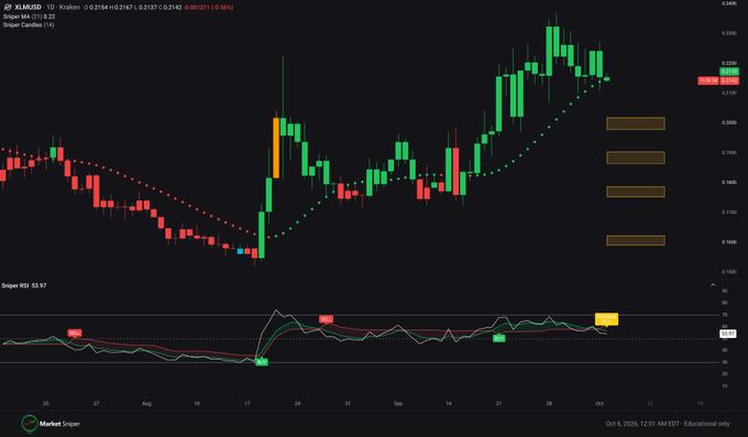 XLM技术面疲软：动能消退与清算压力并存