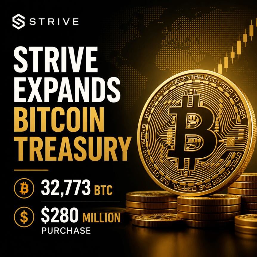 Strive再投2.8亿增持比特币，持仓破3万枚