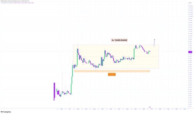 XRP九年终盘整待突破，5.40美元目标仍存疑