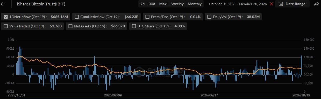 贝莱德比特币ETF单日吸金超6.6亿美元