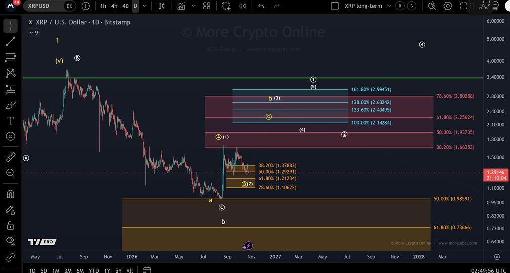 XRP逼近关键支撑位，1.20美元成多空博弈焦点